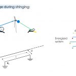 Basics of induction in overhead transmission lines